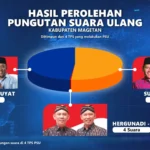 Hasil Sementara PSU Pilkada Magetan, Sujatno – Ida Tempel Ketat Nanik – Suyatni