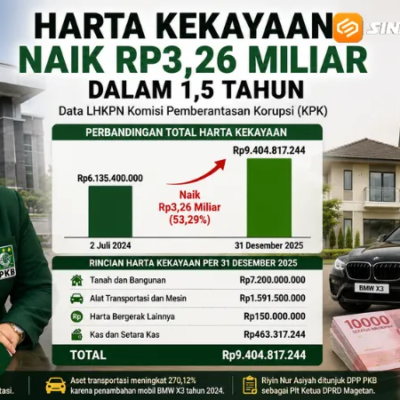 Jelang Duduki Kursi Pimpinan DPRD Magetan, Harta Kekayaan Riyin Nur Asiyah Naik Rp3,26 Miliar dalam 1,5 Tahun